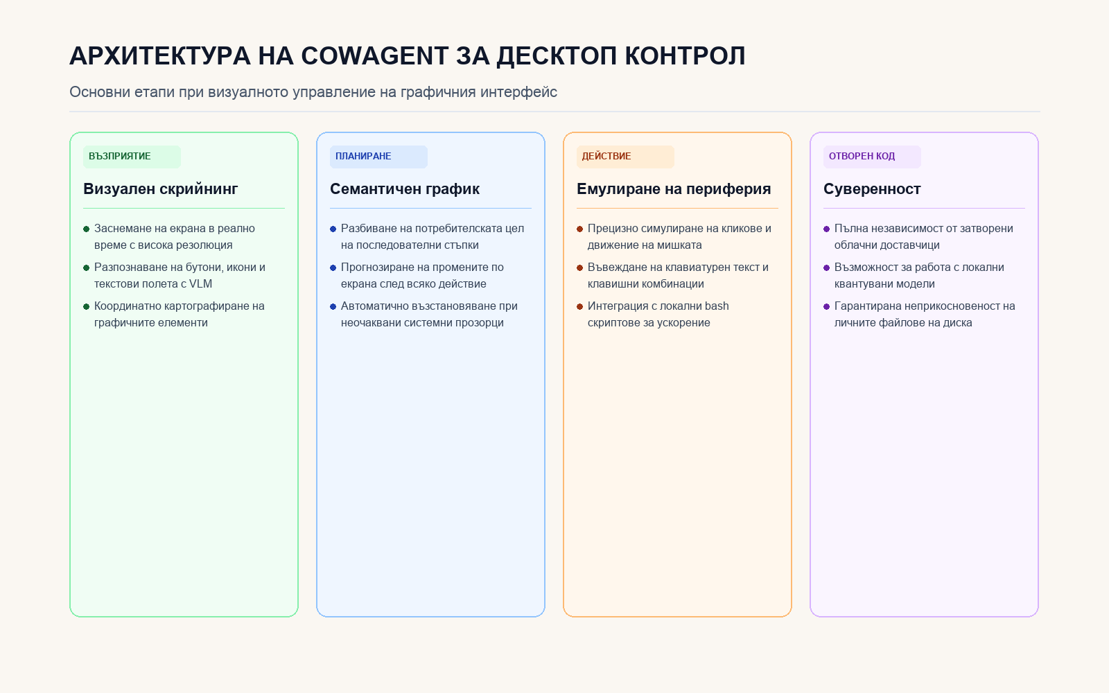 Инфографика: Архитектура на CowAgent за десктоп контрол