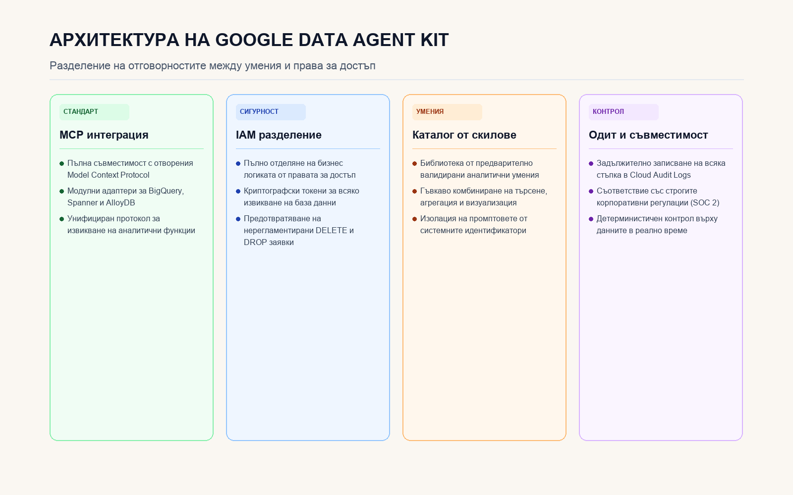 Инфографика: Архитектура на Google Data Agent Kit