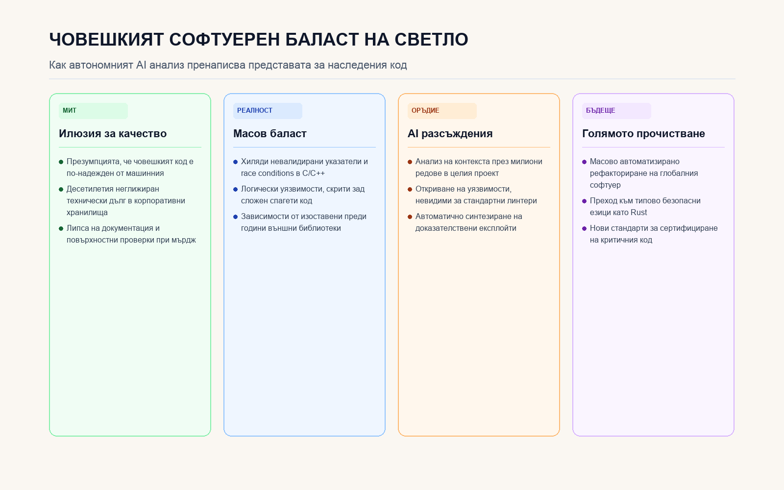 Инфографика: Човешкият софтуерен баласт на светло