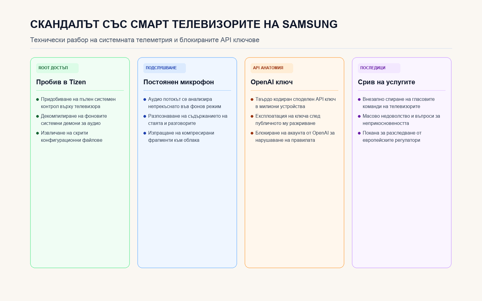 Инфографика: Скандалът със смарт телевизорите на Samsung