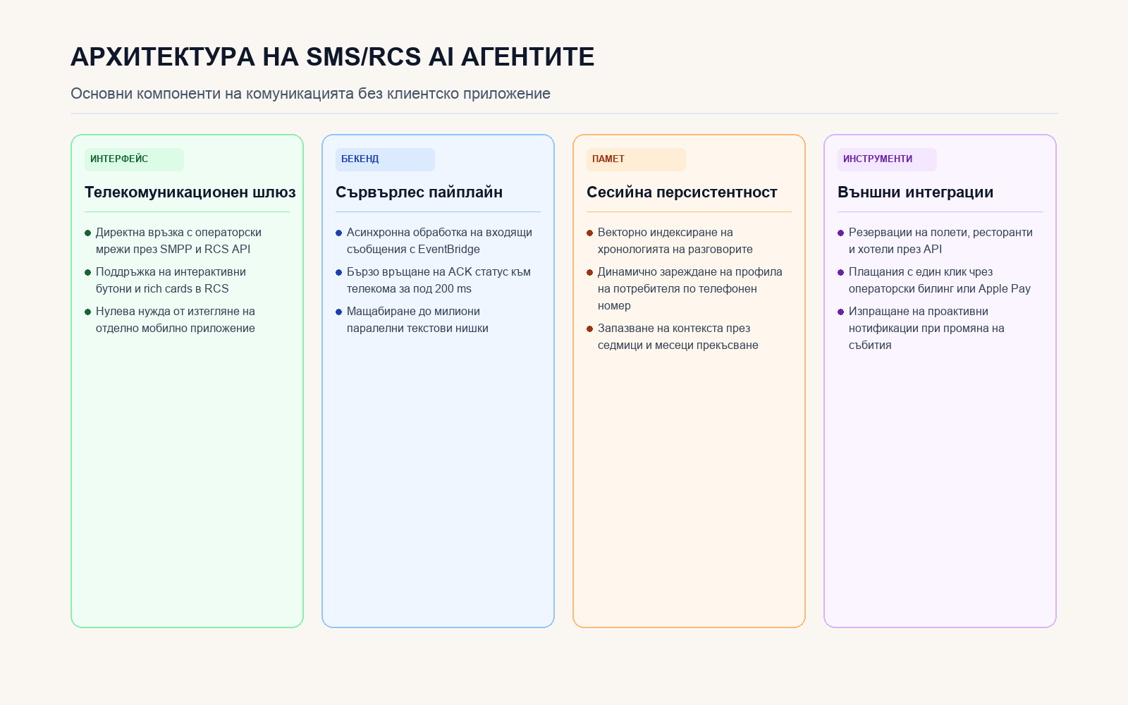 Инфографика: Архитектура на SMS/RCS AI агентите
