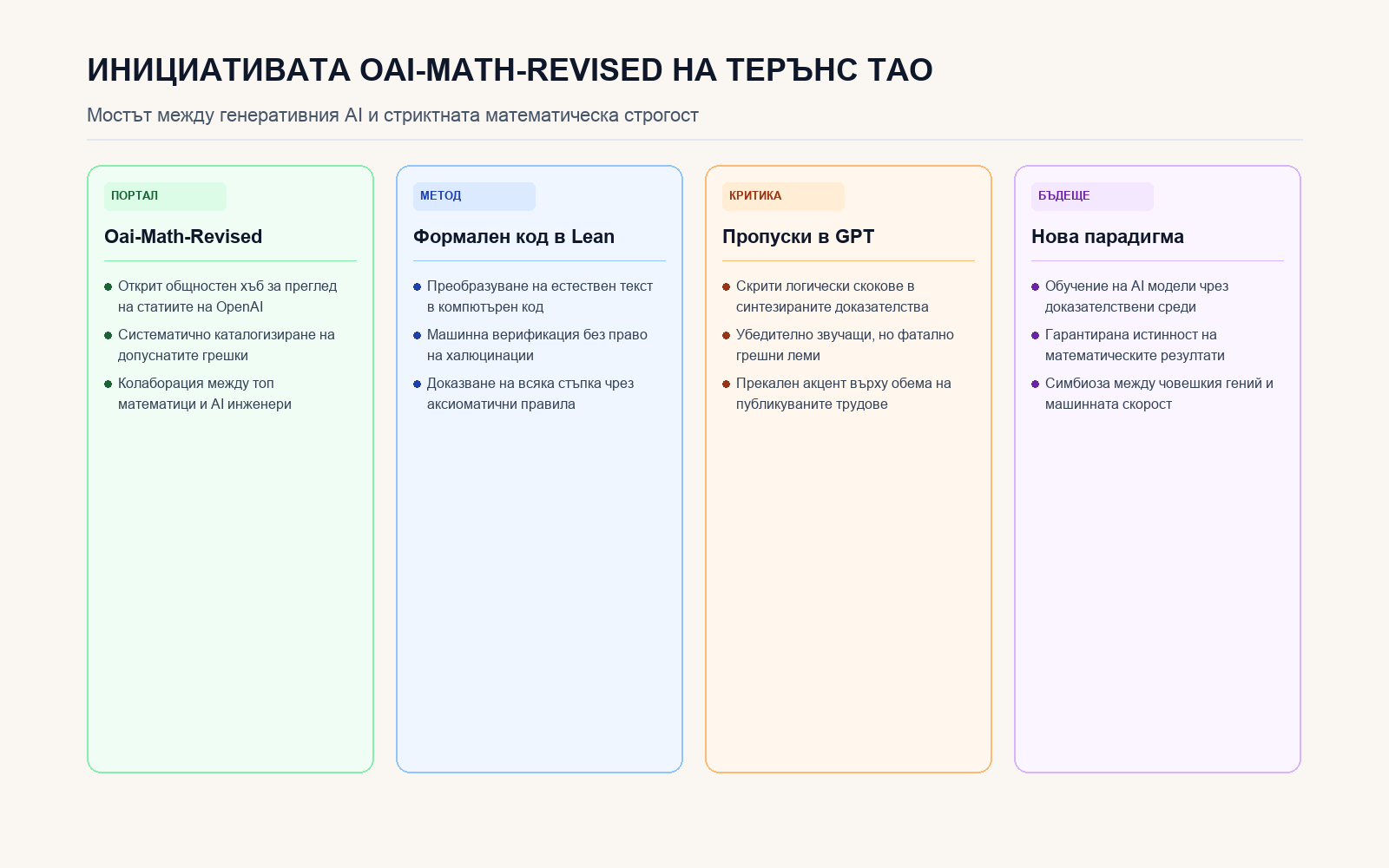 Инфографика: Инициативата Oai-Math-Revised на Терънс Тао