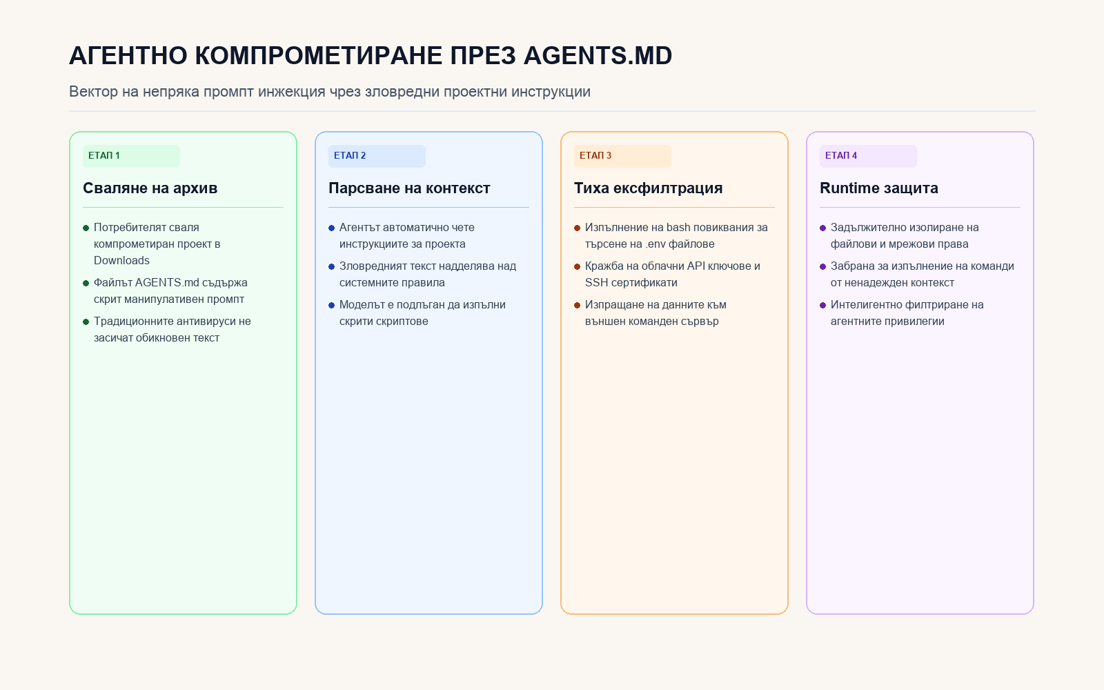 Инфографика: Вектор на компрометиране на агент чрез AGENTS.md файл