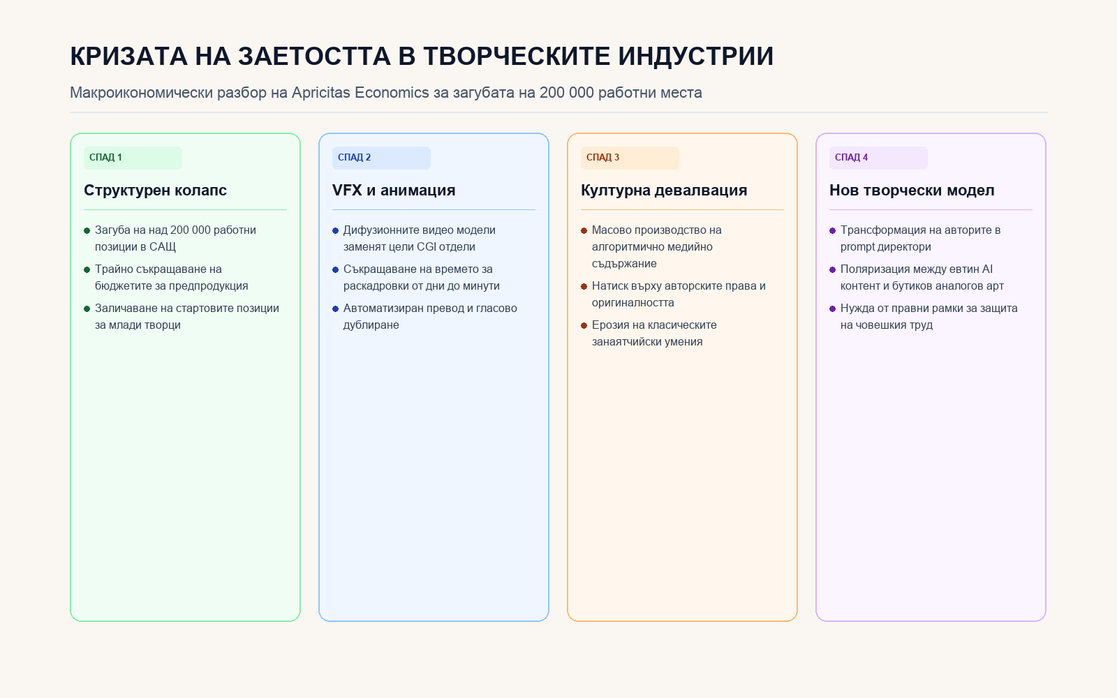 Инфографика: Загуба на работни места в творческите индустрии