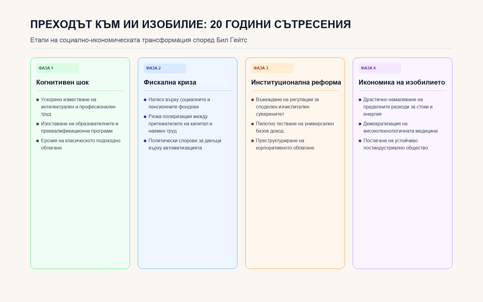Инфографика: 20-годишният преход към ИИ изобилие според Бил Гейтс