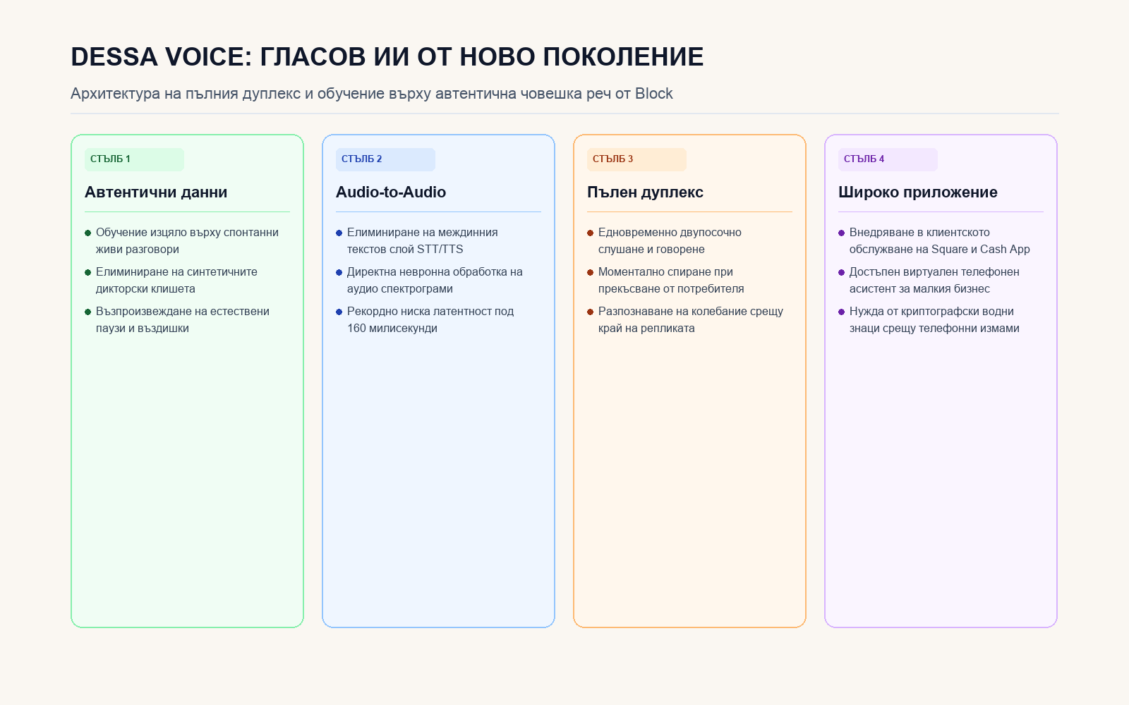 Инфографика: Архитектура на гласовия модел Dessa от Block