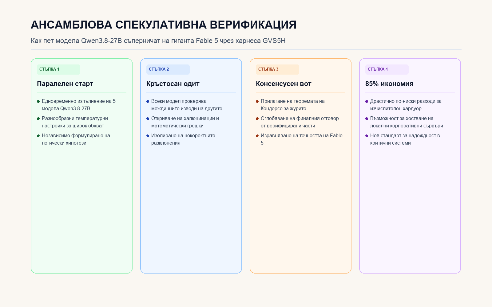 Инфографика: Спекулативна верификация с харнеса GVS5H