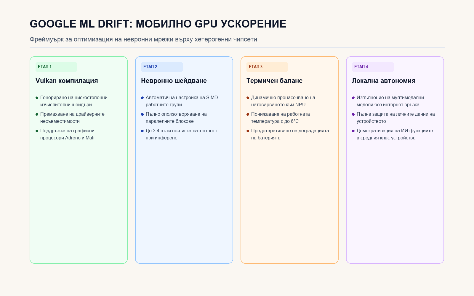 Инфографика: Архитектура на ускорението с Google ML Drift върху мобилни GPU