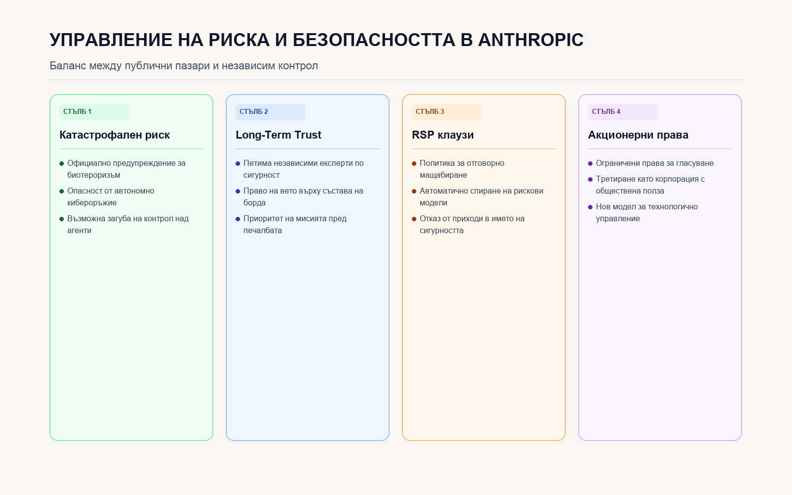 Инфографика: Управление на риска и безопасността в Anthropic