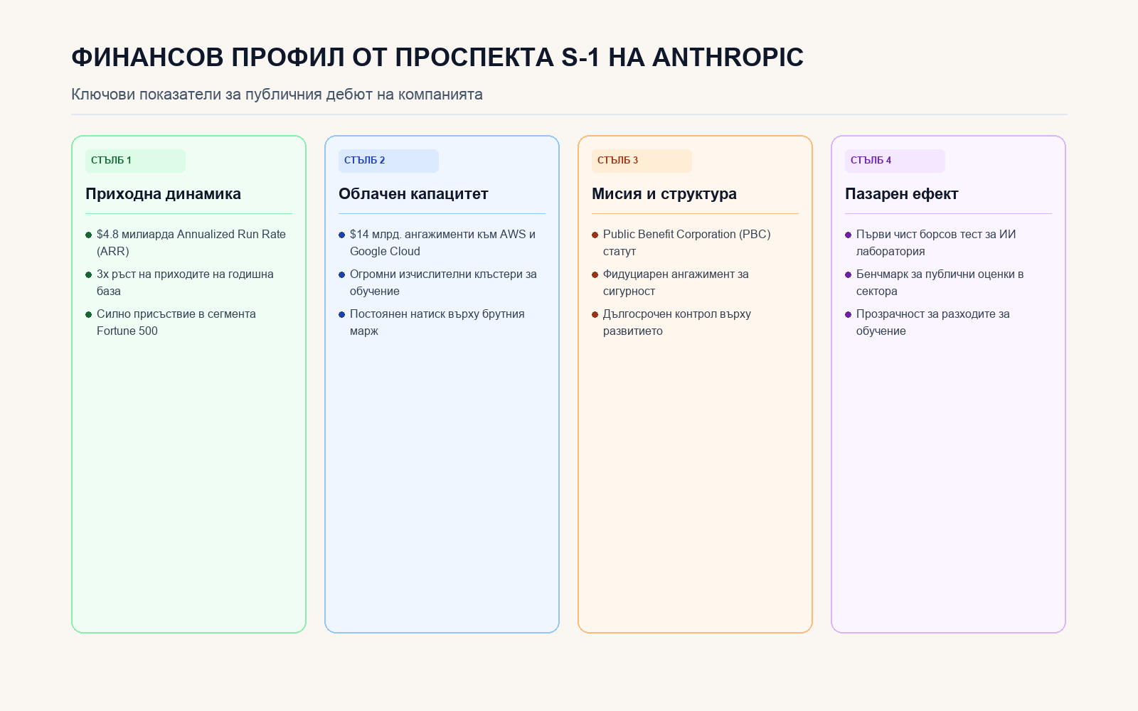 Инфографика: Финансов профил от проспекта S-1 на Anthropic