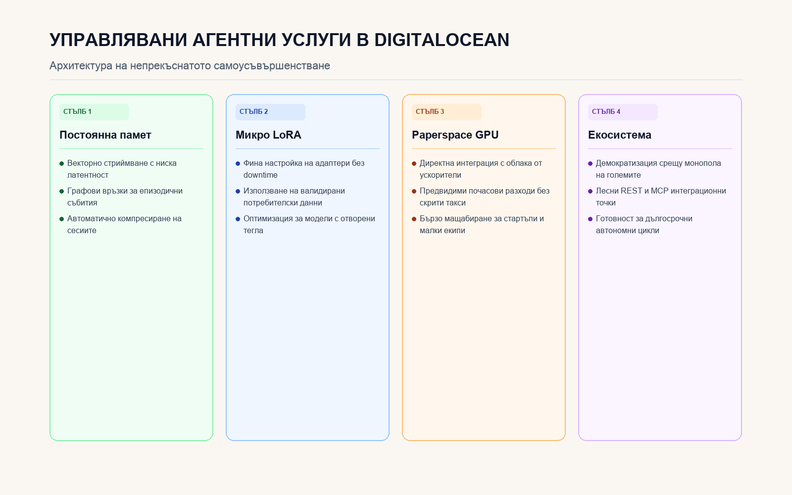 Инфографика: Управлявани агентни услуги в DigitalOcean