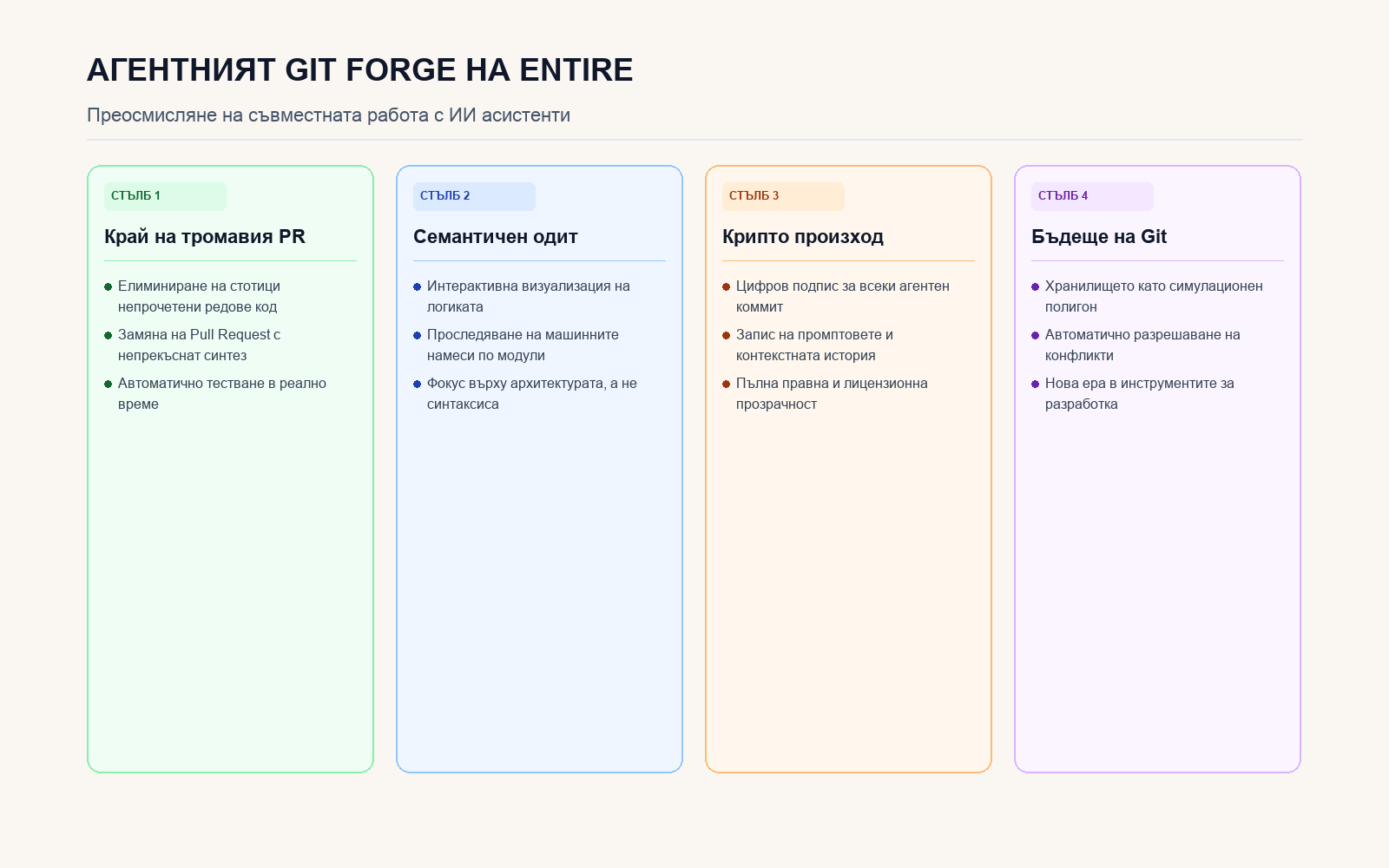 Инфографика: Агентният Git Forge на Entire