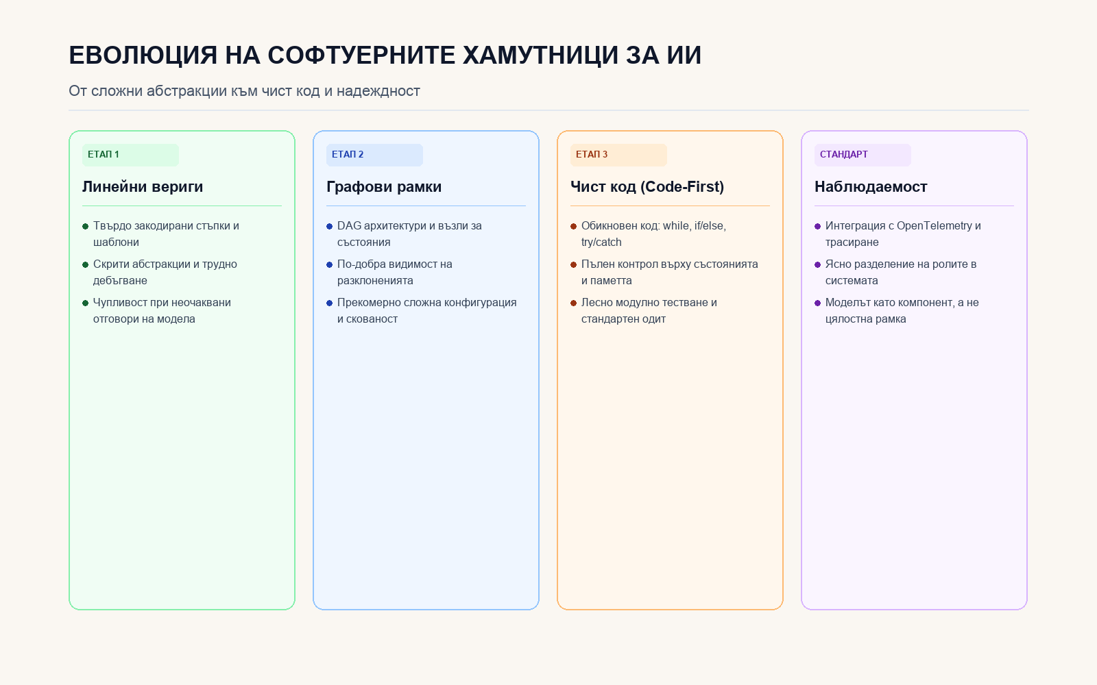Инфографика: Еволюция на софтуерните хамутници за ИИ