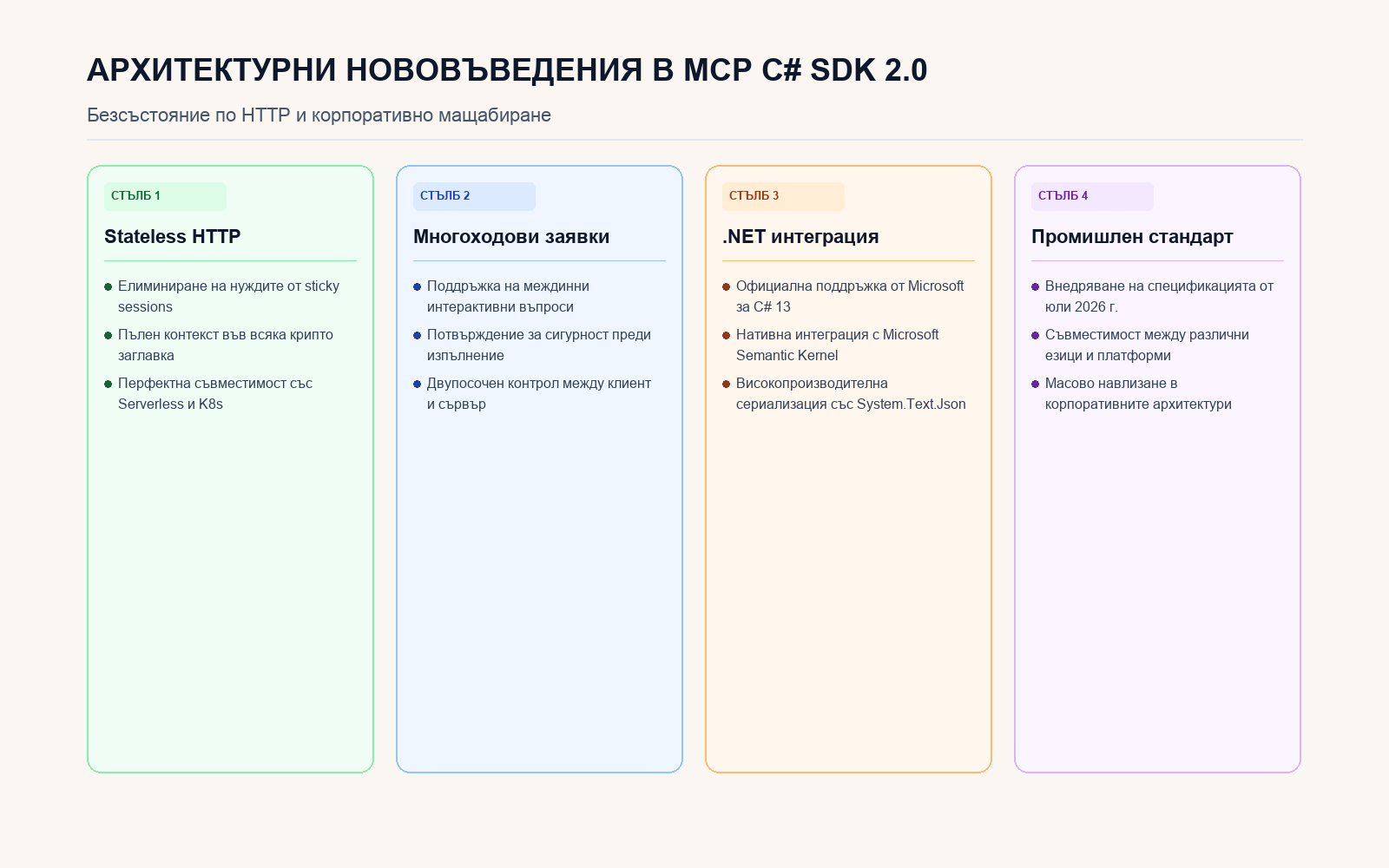 Инфографика: Архитектурни нововъведения в MCP C# SDK 2.0