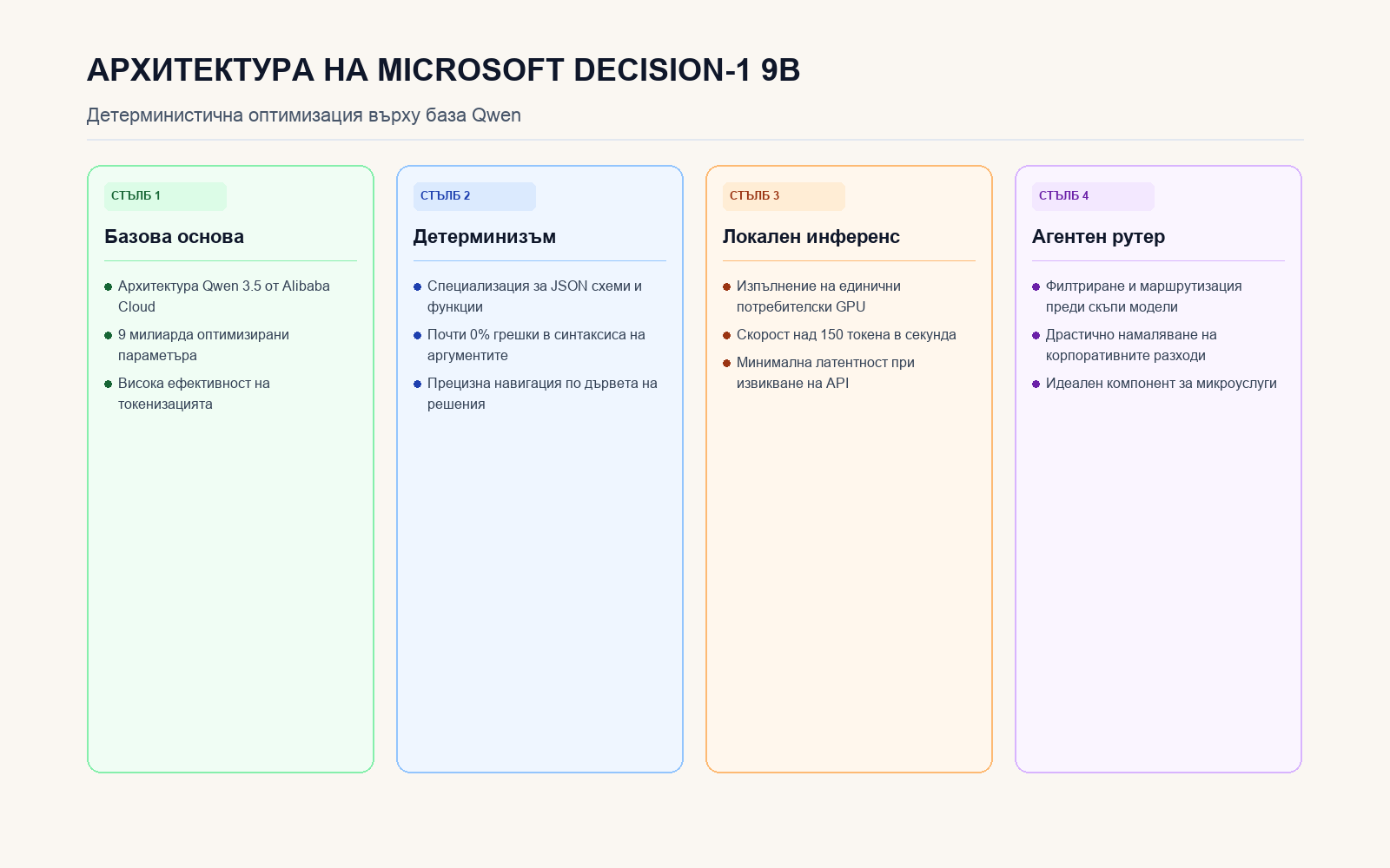 Инфографика: Архитектура на Microsoft Decision-1 9B