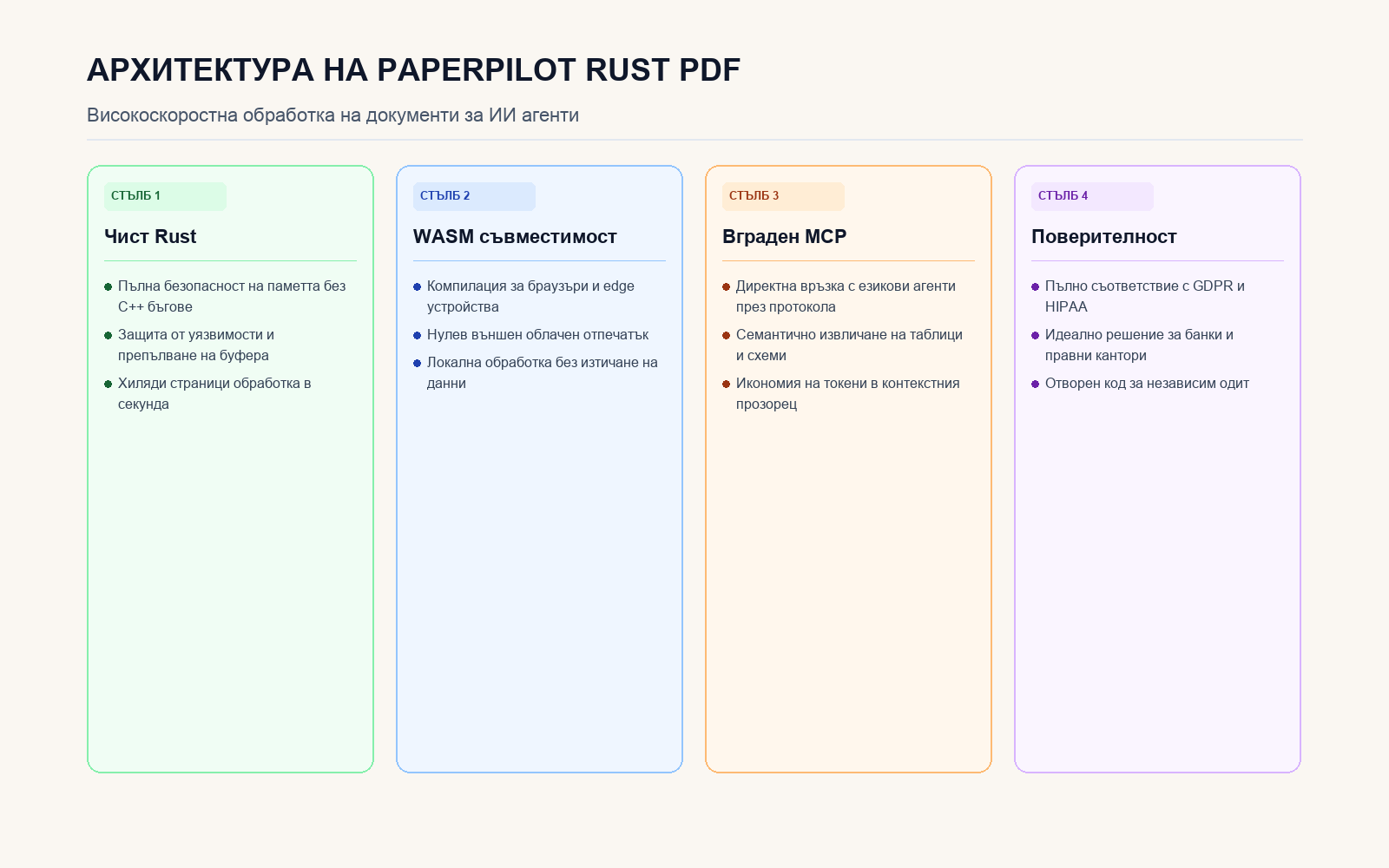 Инфографика: Архитектура на PaperPilot Rust PDF