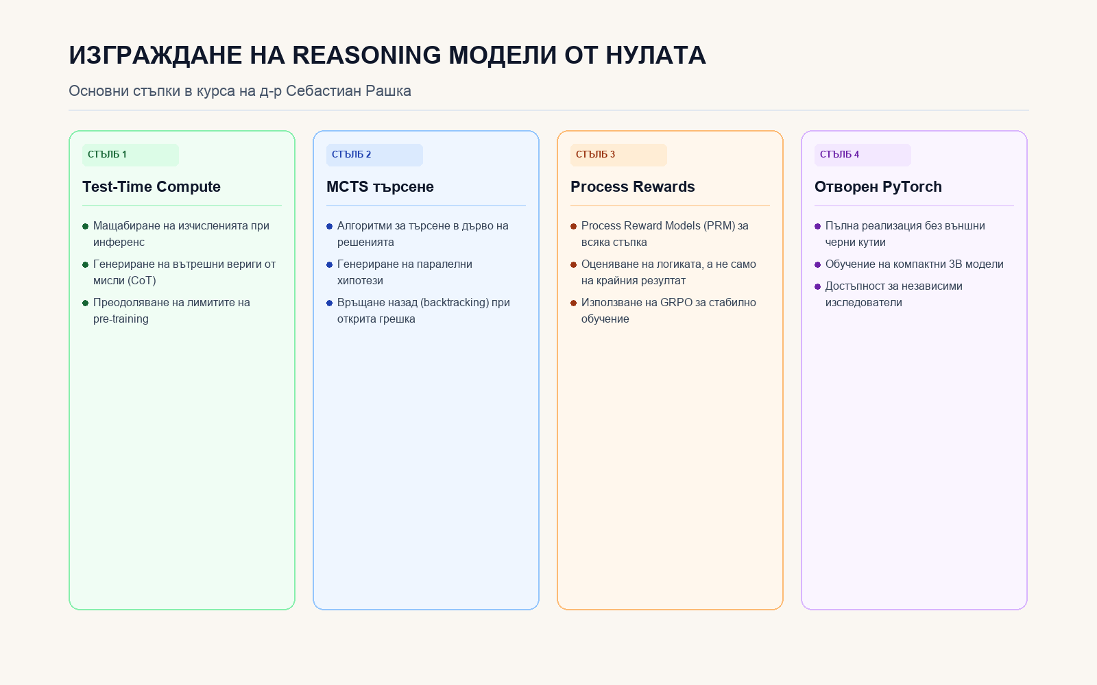 Инфографика: Изграждане на Reasoning модели от нулата