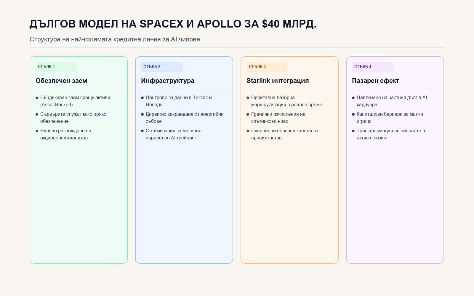 Инфографика: Дългов модел на SpaceX и Apollo за $40 млрд.