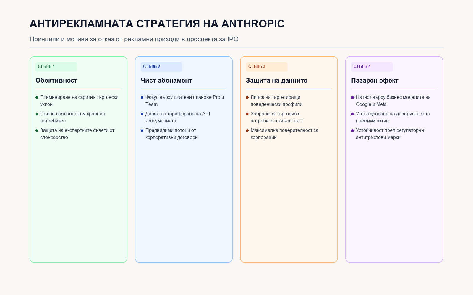 Инфографика: Антирекламната стратегия на Anthropic