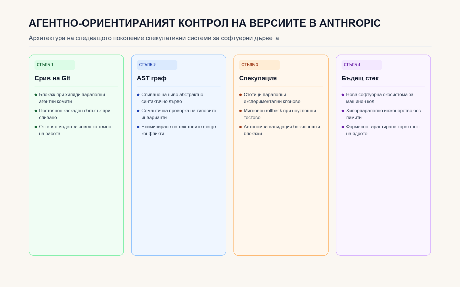 Инфографика: Агентно-ориентираният контрол на версиите в Anthropic
