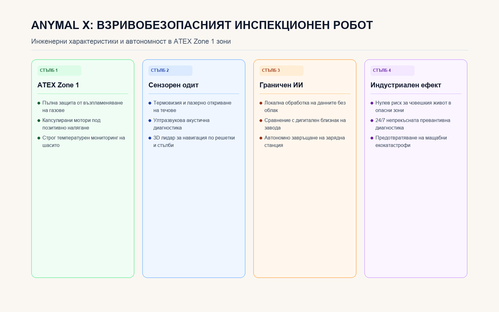 Инфографика: ANYmal X: Взривобезопасният инспекционен робот