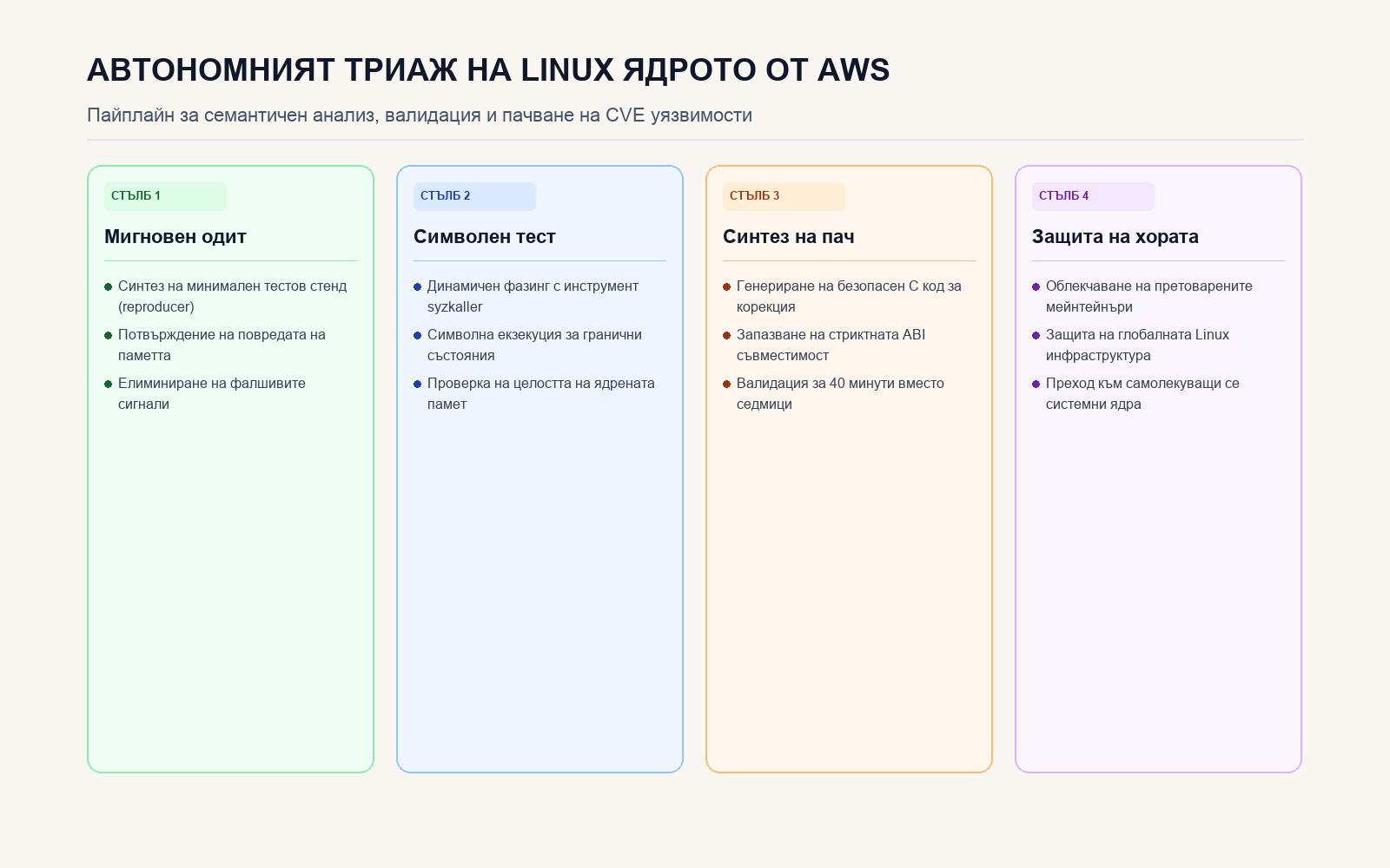 Инфографика: Автономният триаж на Linux ядрото от AWS