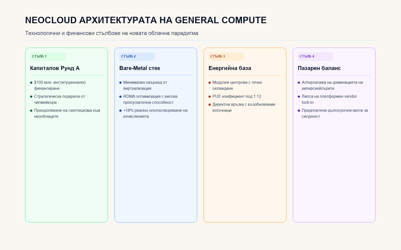Инфографика: Neocloud архитектурата на General Compute