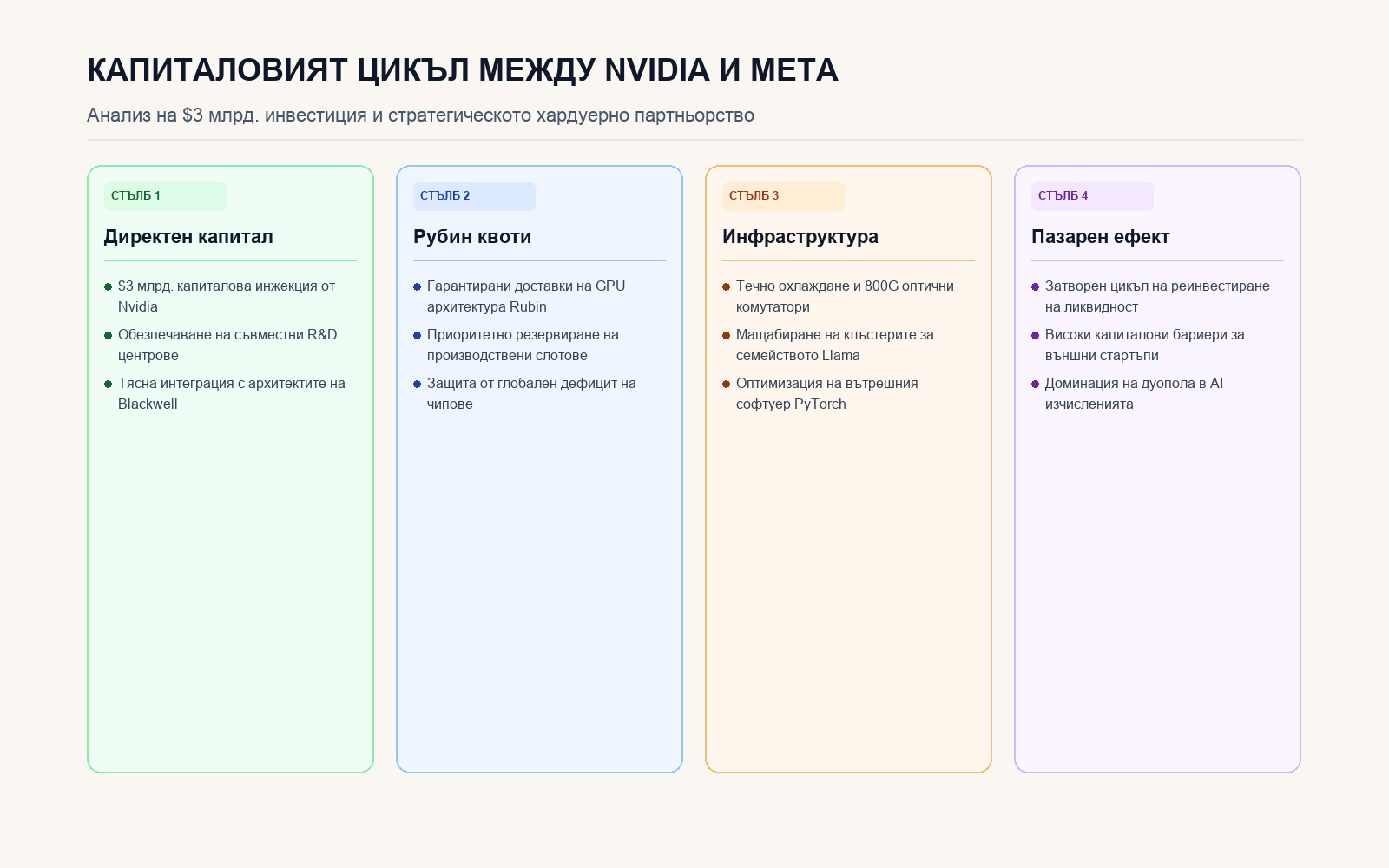 Инфографика: Капиталовият цикъл между Nvidia и Meta