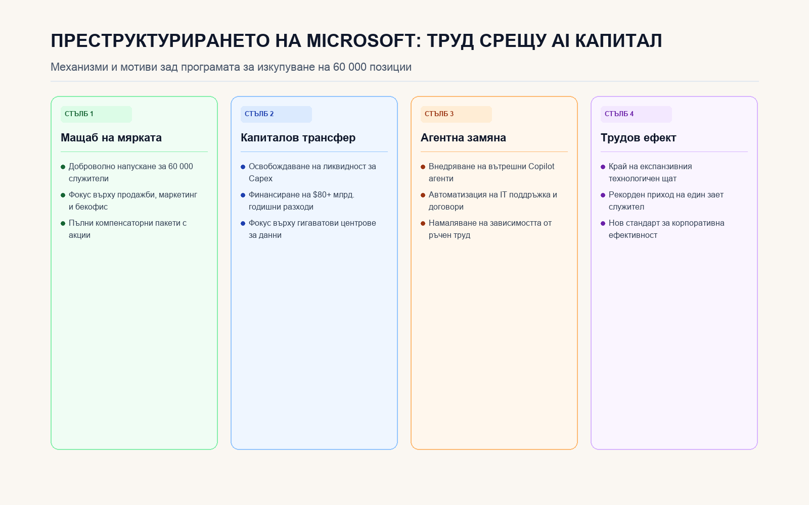 Инфографика: Преструктурирането на Microsoft: Труд срещу AI капитал