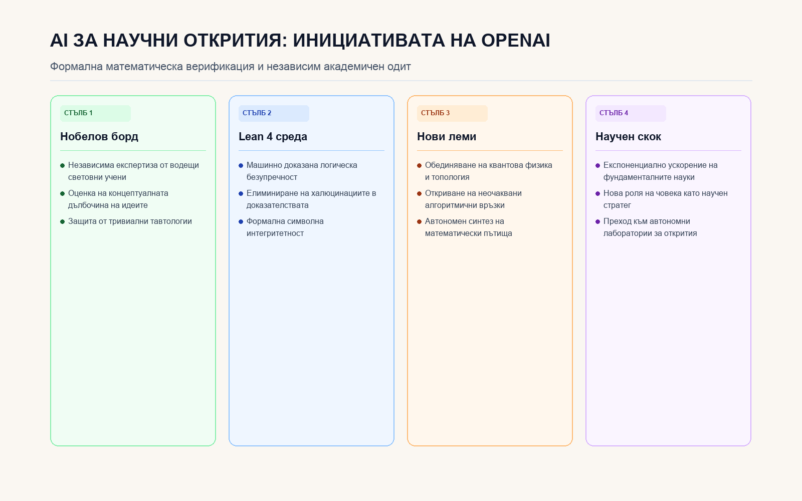 Инфографика: AI за научни открития: Инициативата на OpenAI