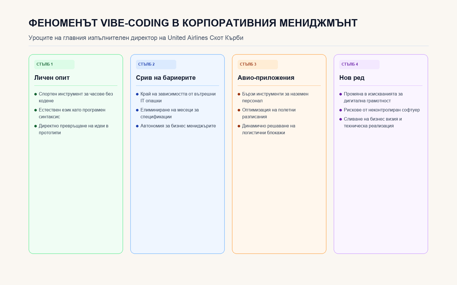 Инфографика: Феноменът Vibe-Coding в корпоративния мениджмънт