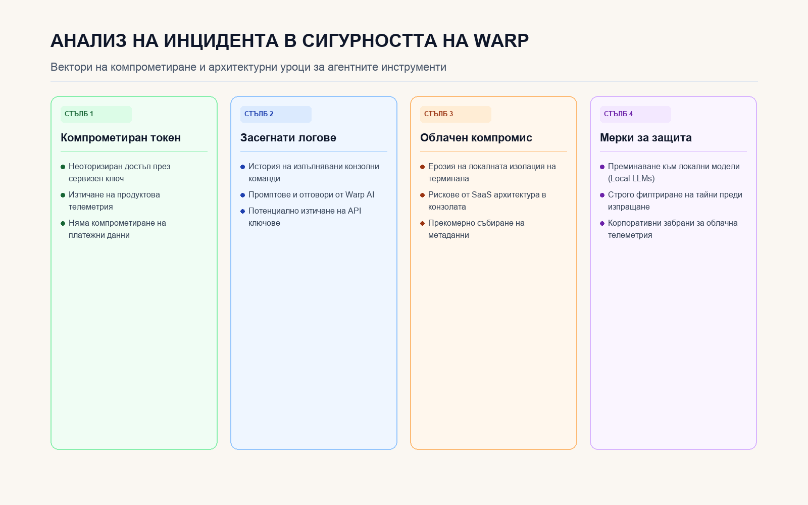 Инфографика: Анализ на инцидента в сигурността на Warp