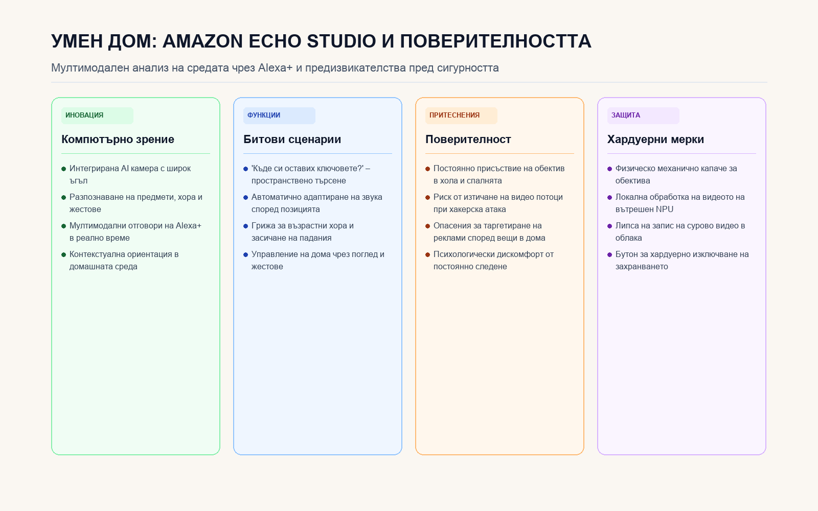 Инфографика: УМЕН ДОМ: AMAZON ECHO STUDIO И ПОВЕРИТЕЛНОСТТА