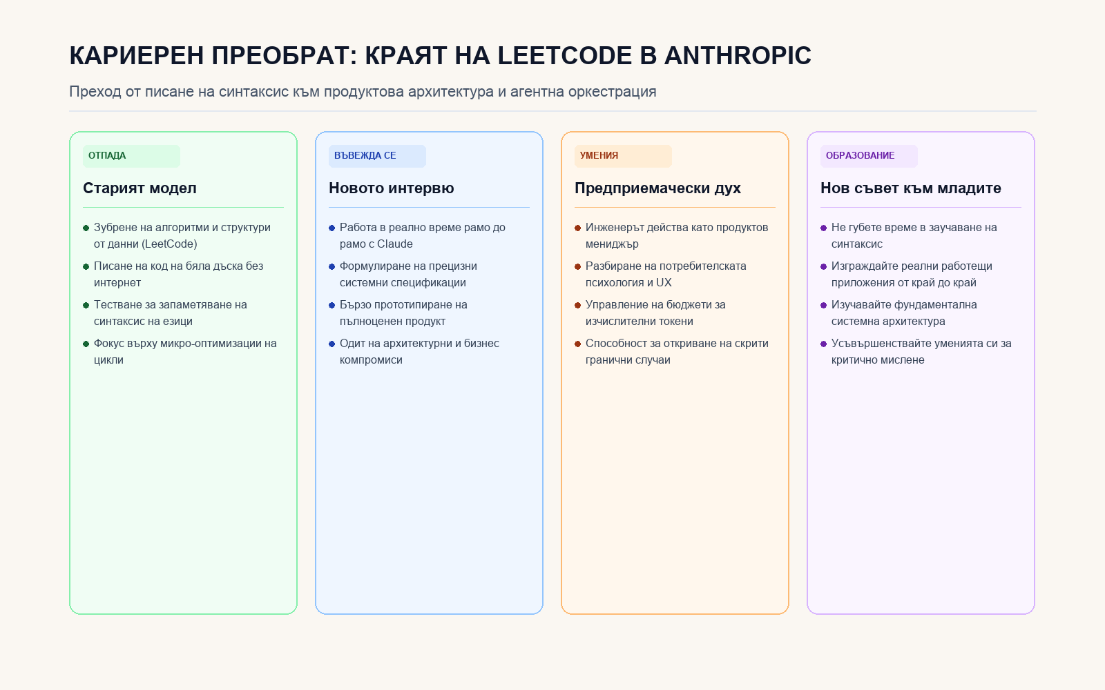 Инфографика: КАРИЕРЕН ПРЕОБРАТ: КРАЯТ НА LEETCODE В ANTHROPIC