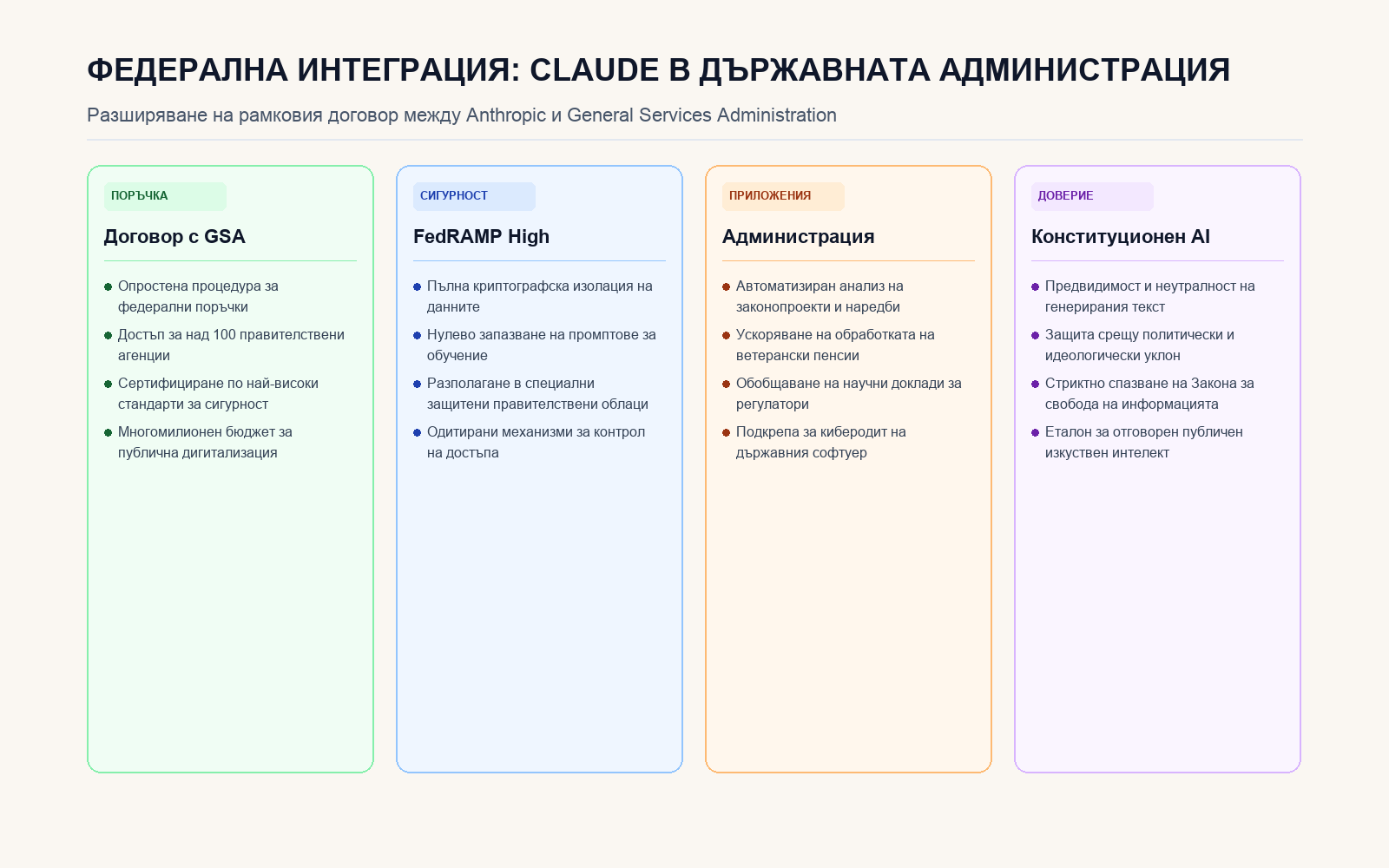 Инфографика: ФЕДЕРАЛНА ИНТЕГРАЦИЯ: CLAUDE В ДЪРЖАВНАТА АДМИНИСТРАЦИЯ