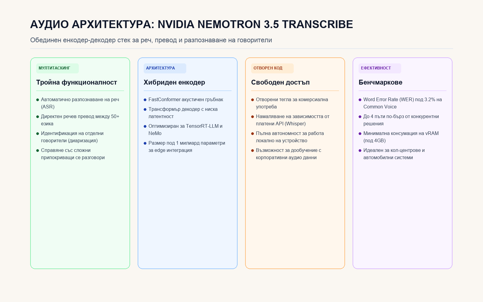 Инфографика: АУДИО АРХИТЕКТУРА: NVIDIA NEMOTRON 3.5 TRANSCRIBE