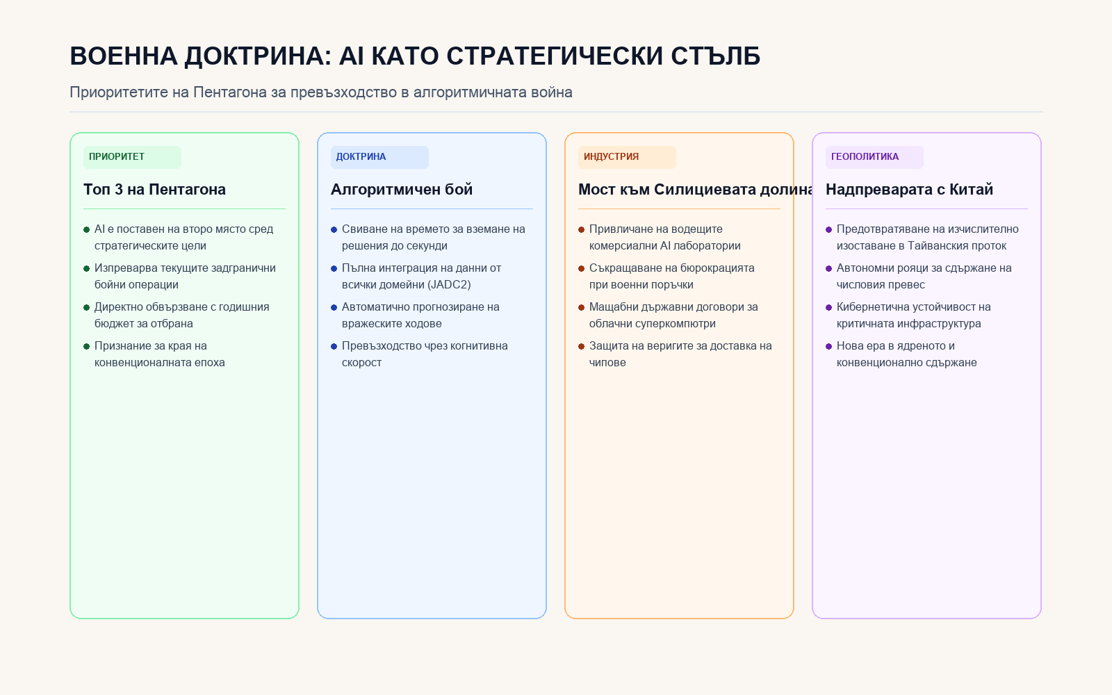 Инфографика: ВОЕННА ДОКТРИНА: AI КАТО СТРАТЕГИЧЕСКИ СТЪЛБ