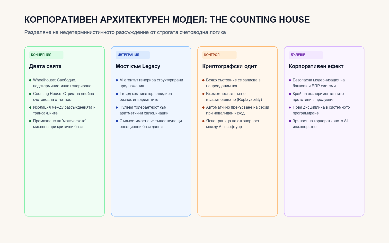 Инфографика: КОРПОРАТИВЕН АРХИТЕКТУРЕН МОДЕЛ: THE COUNTING HOUSE