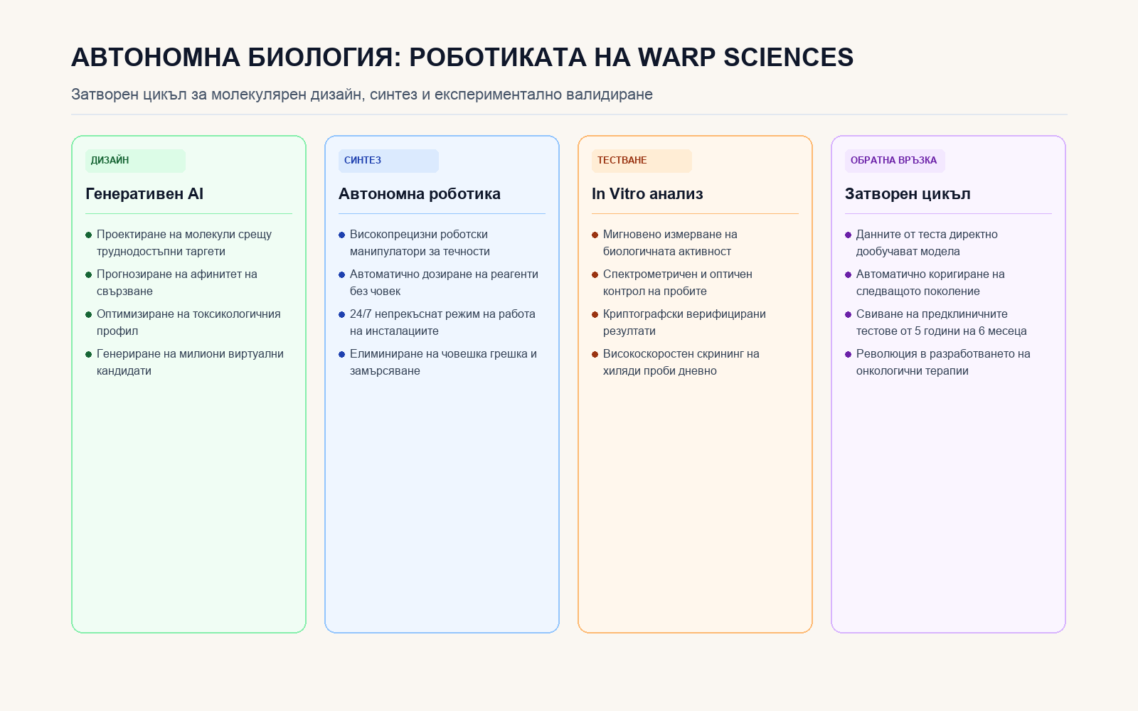 Инфографика: АВТОНОМНА БИОЛОГИЯ: РОБОТИКАТА НА WARP SCIENCES