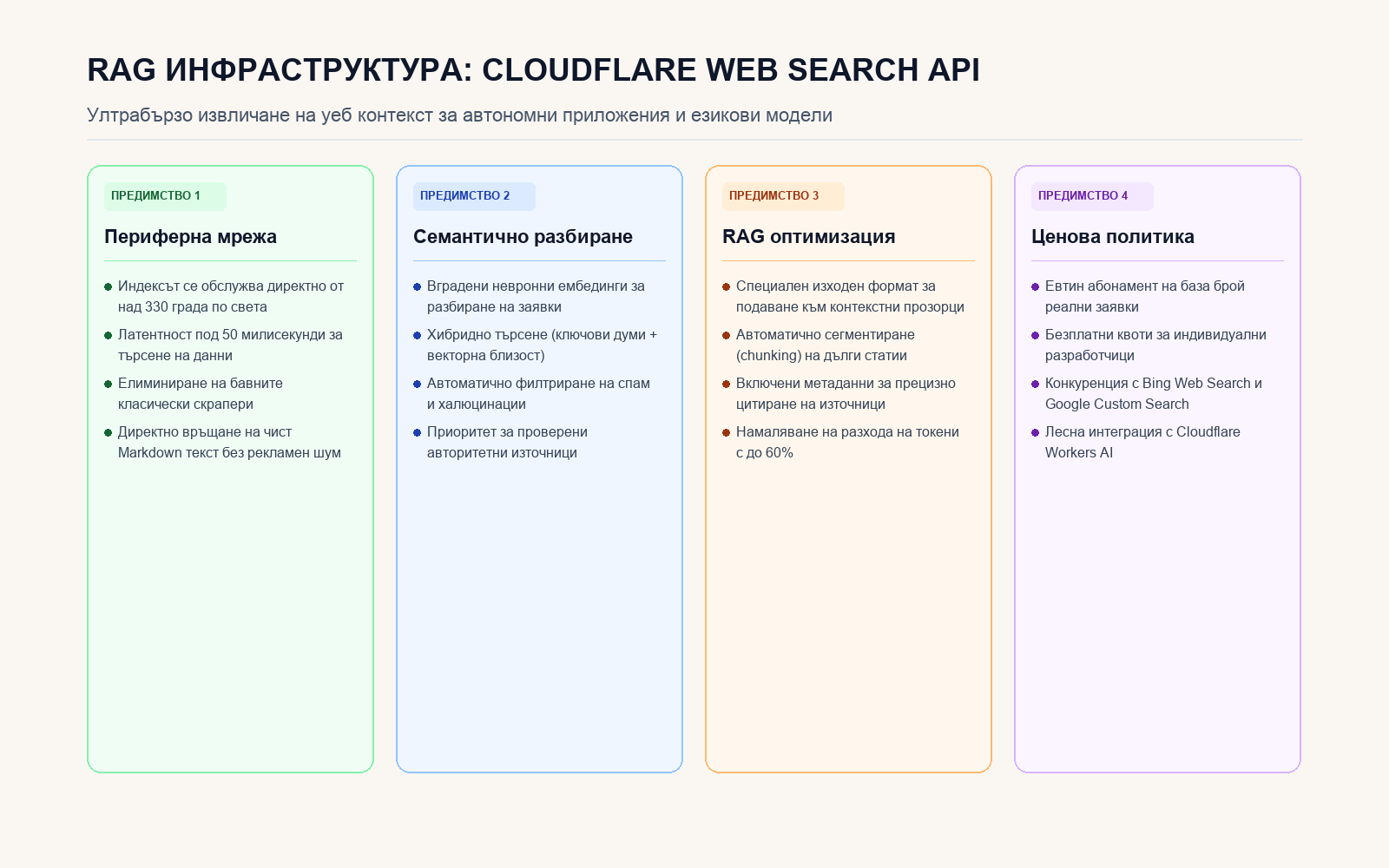 Инфографика: RAG ИНФРАСТРУКТУРА: CLOUDFLARE WEB SEARCH API