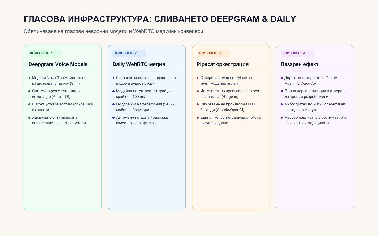 Инфографика: ГЛАСОВА ИНФРАСТРУКТУРА: СЛИВАНЕТО DEEPGRAM & DAILY