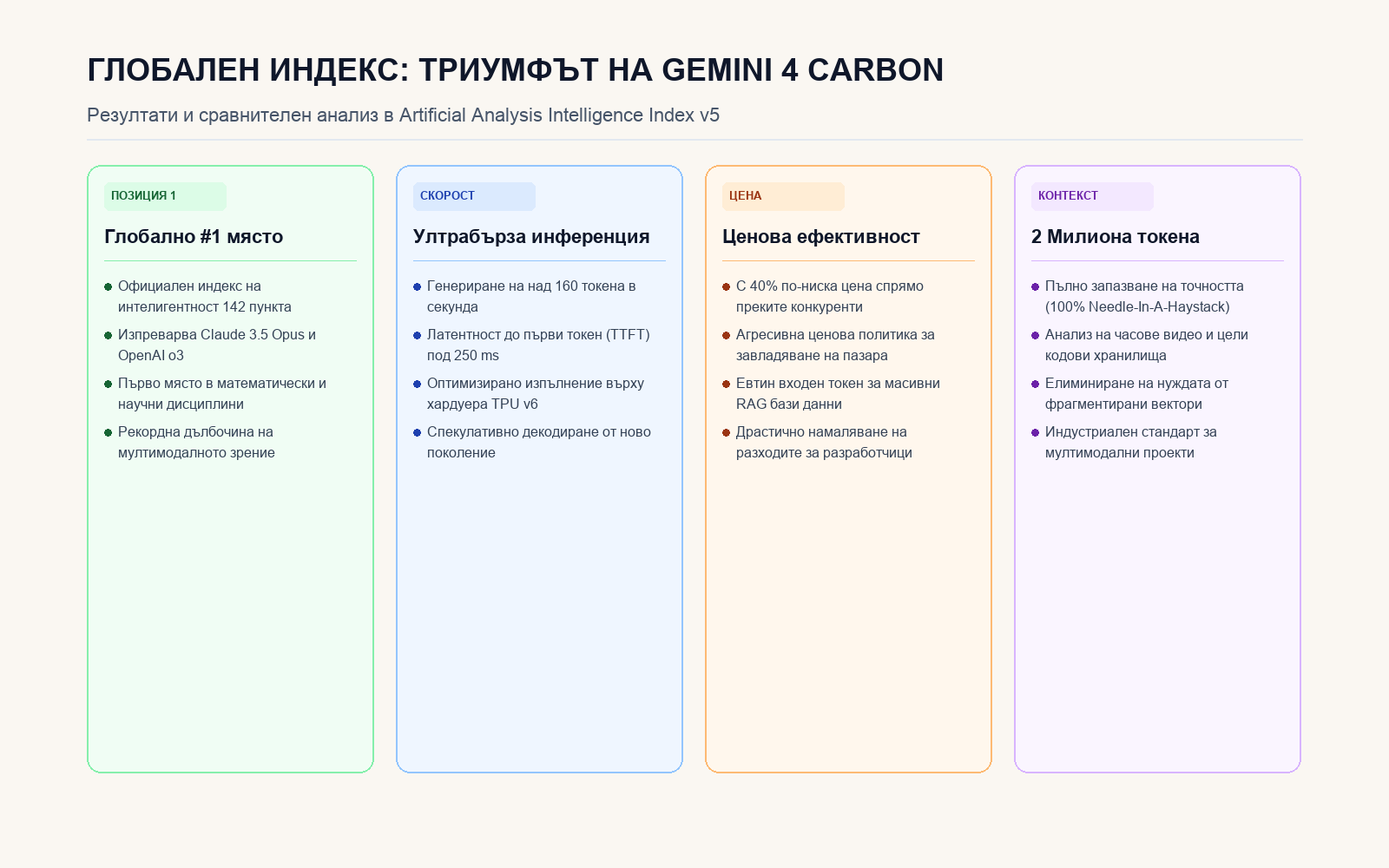 Инфографика: ГЛОБАЛЕН ИНДЕКС: ТРИУМФЪТ НА GEMINI 4 CARBON