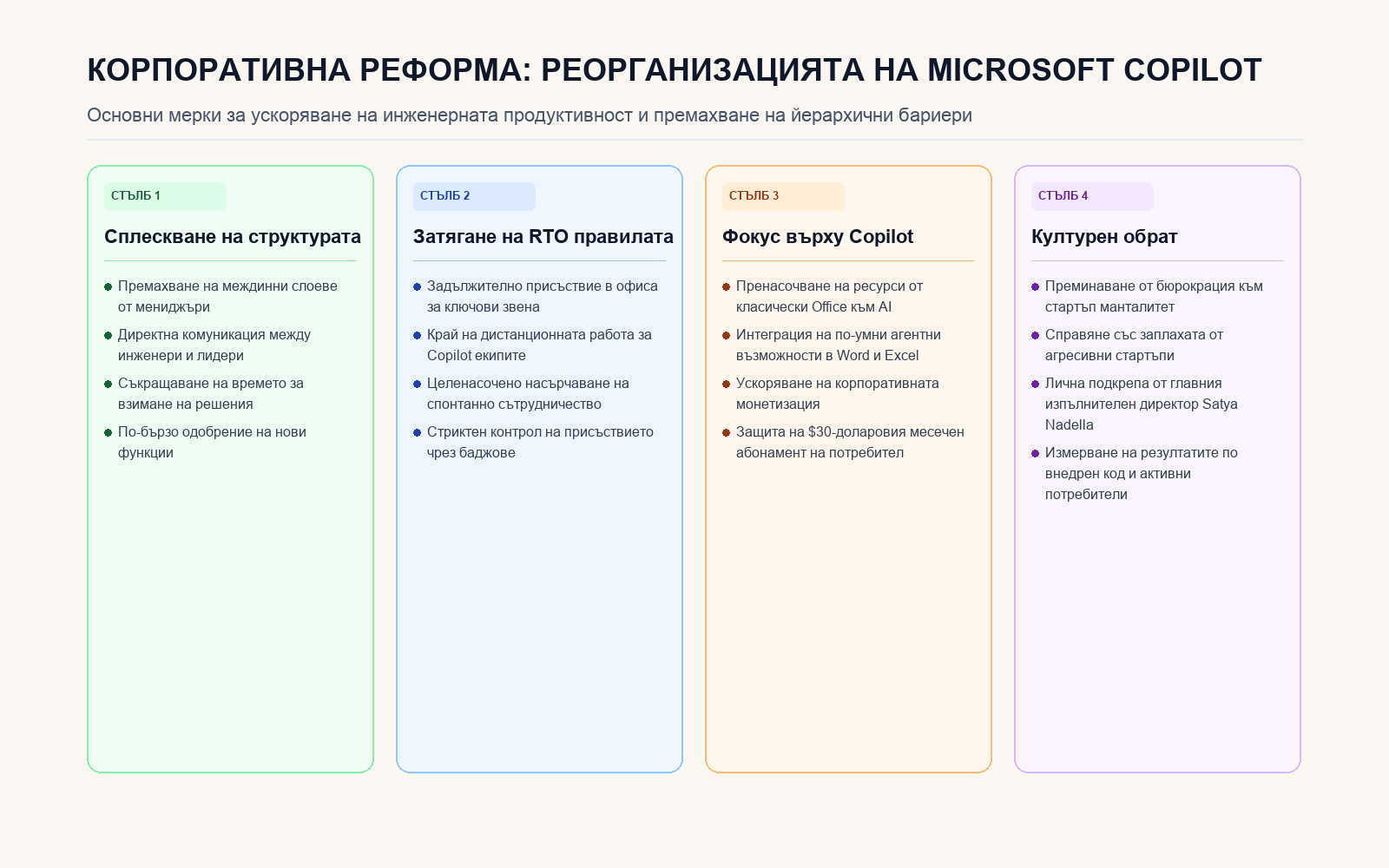 Инфографика: КОРПОРАТИВНА РЕФОРМА: РЕОРГАНИЗАЦИЯТА НА MICROSOFT COPILOT