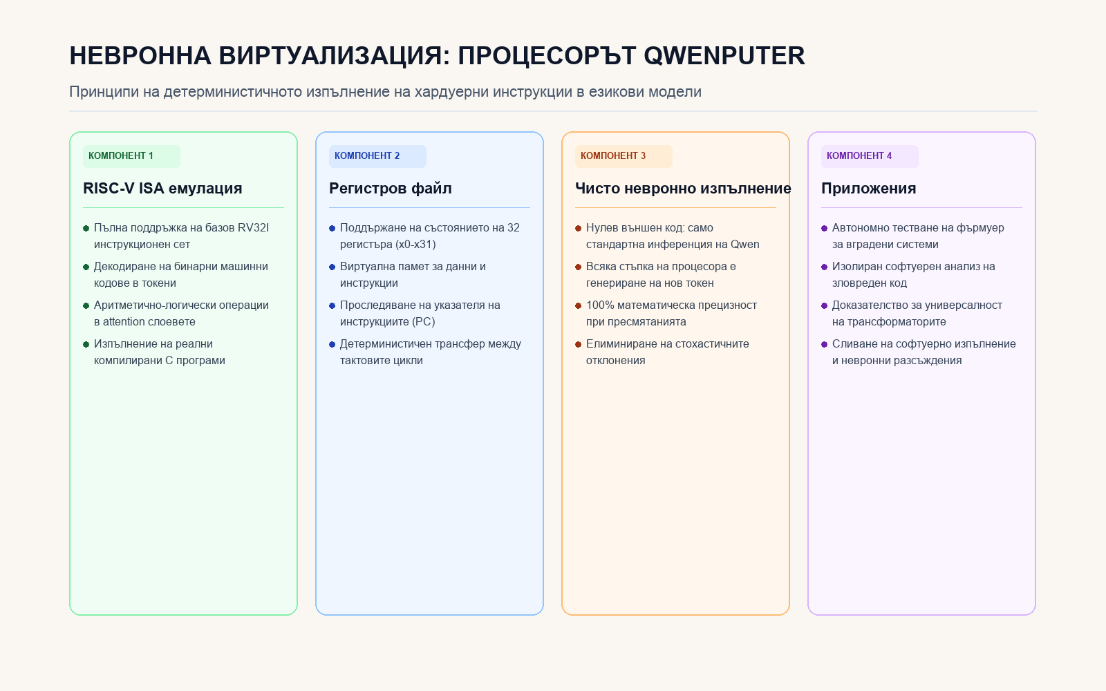 Инфографика: НЕВРОННА ВИРТУАЛИЗАЦИЯ: ПРОЦЕСОРЪТ QWENPUTER