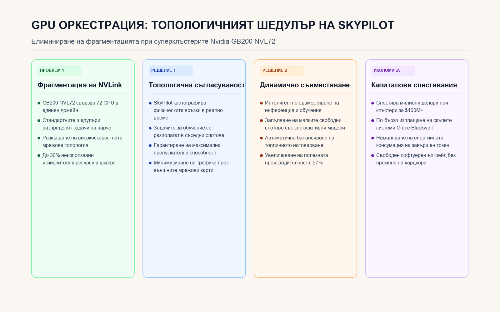 Инфографика: GPU ОРКЕСТРАЦИЯ: ТОПОЛОГИЧНИЯТ ШЕДУЛЪР НА SKYPILOT