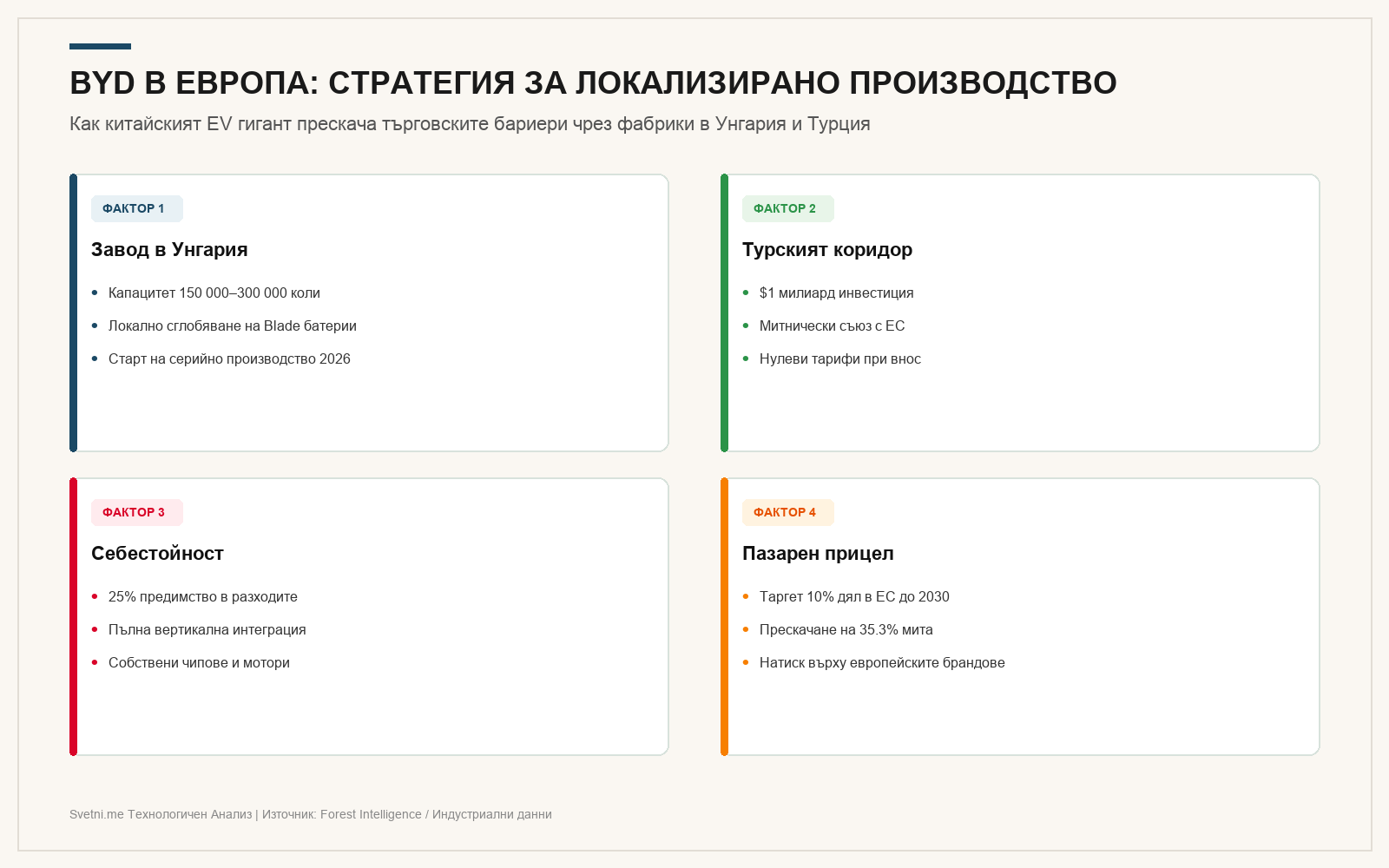 Инфографика: BYD В ЕВРОПА: СТРАТЕГИЯ ЗА ЛОКАЛИЗИРАНО ПРОИЗВОДСТВО