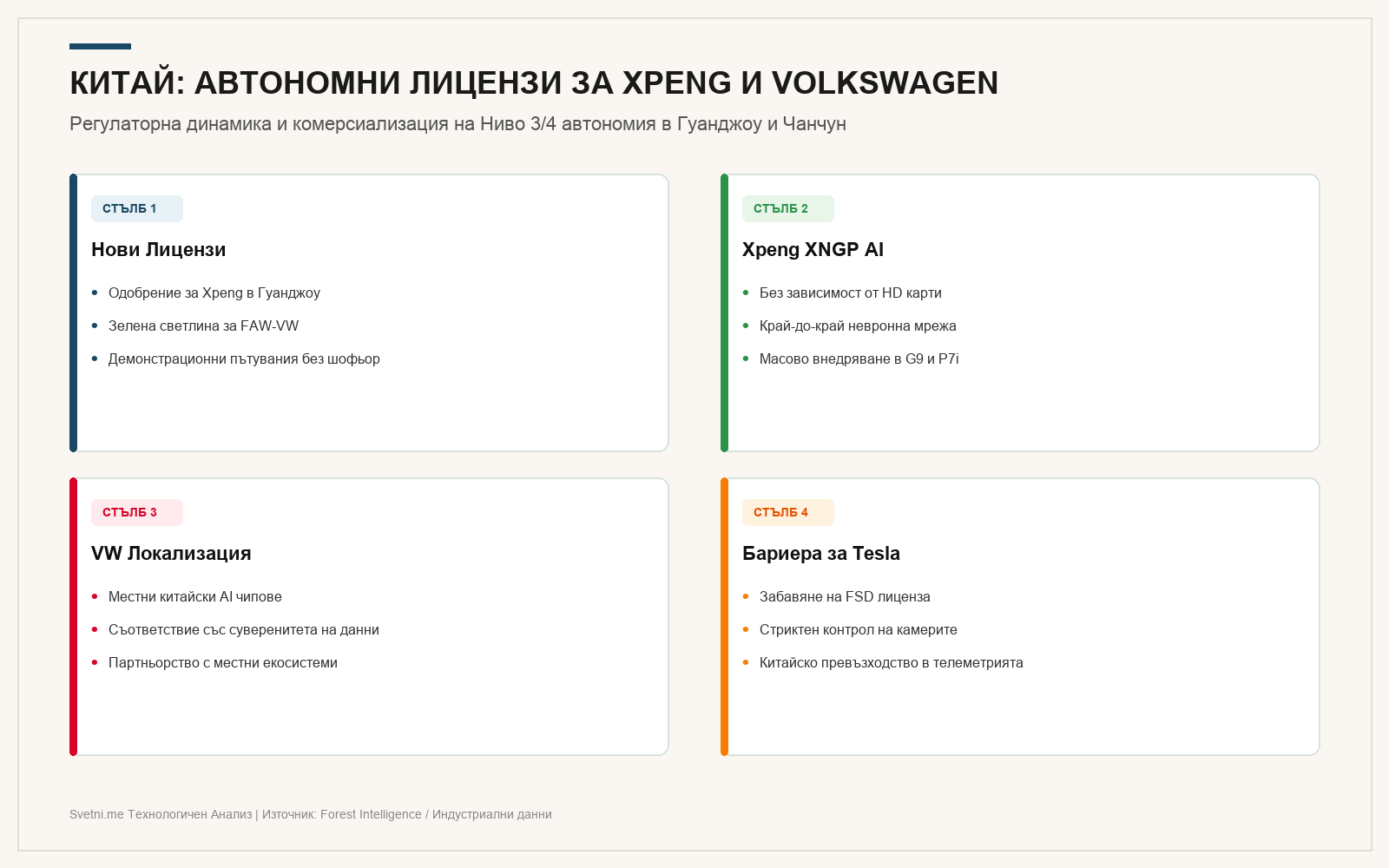 Инфографика: КИТАЙ: АВТОНОМНИ ЛИЦЕНЗИ ЗА XPENG И VOLKSWAGEN