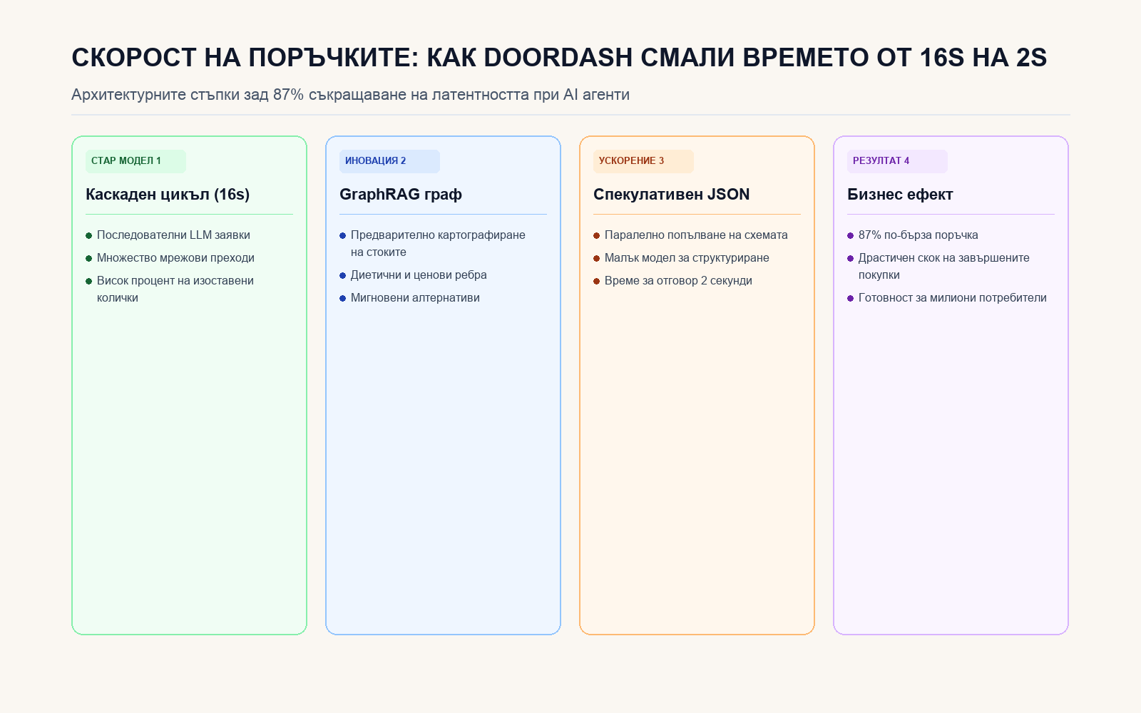 Инфографика: СКОРОСТ НА ПОРЪЧКИТЕ: КАК DOORDASH СМАЛИ ВРЕМЕТО ОТ 16S НА 2S
