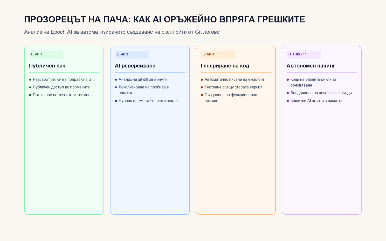 Инфографика: ПРОЗОРЕЦЪТ НА ПАЧА: КАК AI ОРЪЖЕЙНО ВПРЯГА ГРЕШКИТЕ