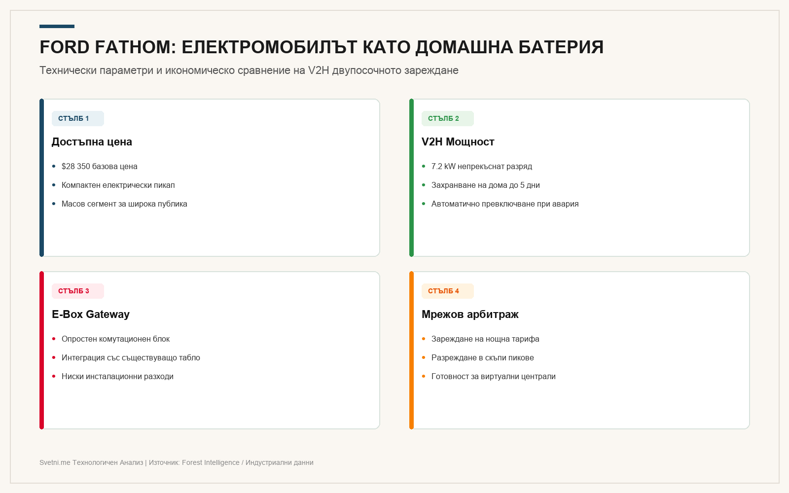 Инфографика: FORD FATHOM: ЕЛЕКТРОМОБИЛЪТ КАТО ДОМАШНА БАТЕРИЯ